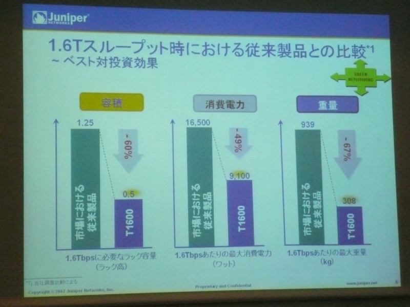 1.6Tbpsのスループット時における費用対効果では、ラック容量、消費電力、重量のいずれもT1600が優れていることが紹介された