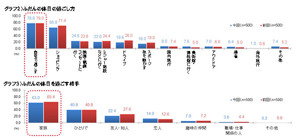 ふだんの休日の過ごし方・過ごす相手