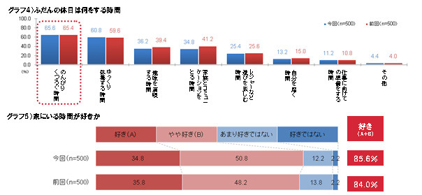 ふだんの休日は何をする時間、家にいる時間は好きか