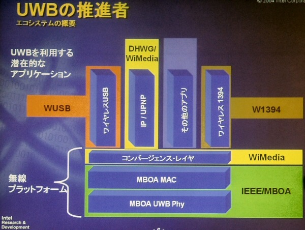 [IDF2004 JP] ワイヤレスUSBは04年末までに1.0を策定。05年6月にはサンプル出荷