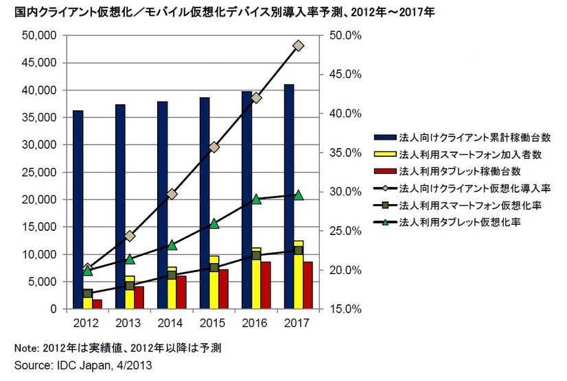 国内クライアント仮想化／モバイル仮想化デバイス別導入率予測、2012年～2017年