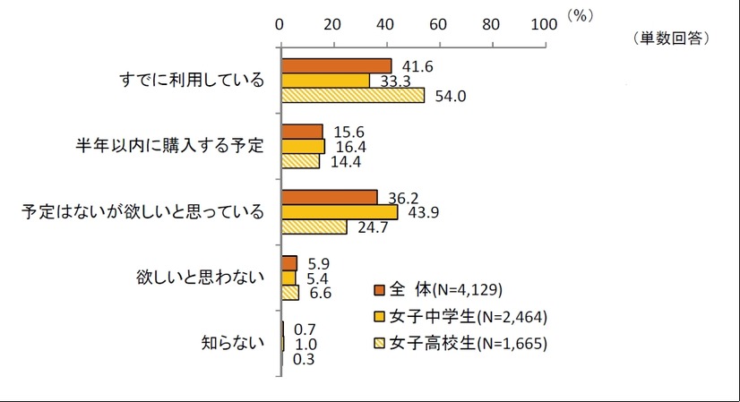 スマートフォンの所有状況と今後の購入意向