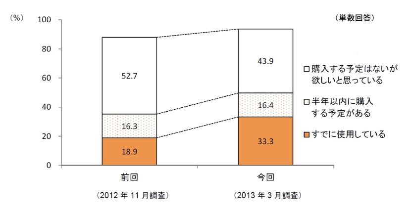 女子中学生「スマートフォンの所有率の推移」