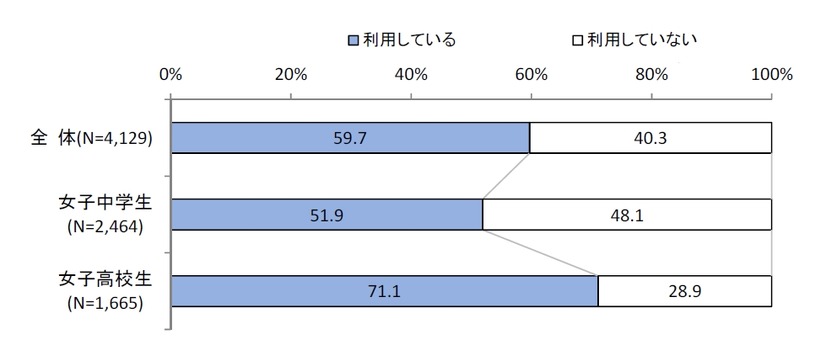 無料通話アプリの利用