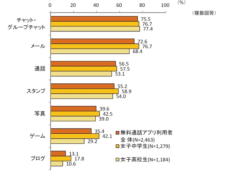 無料通話アプリで利用するサービス内容（無料通話アプリ利用者）