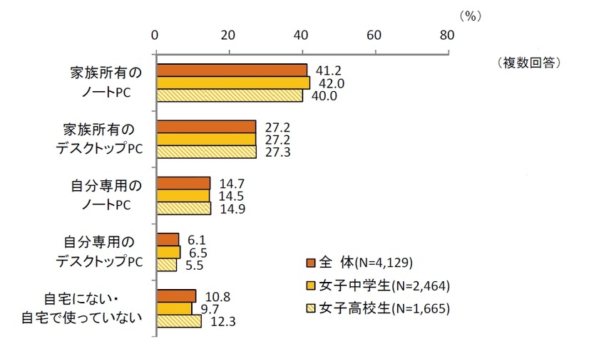 自宅での利用PC