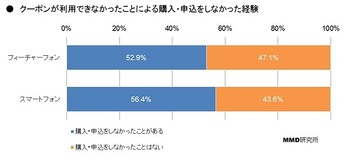 クーポンが利用できなかったことにより、商品・サービスの購入・申込をしなかった経験