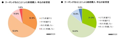 クーポンがあることによる、購入・申込への影響度（左：新規、右：継続）