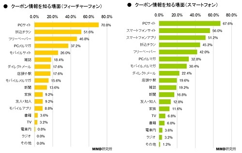 クーポン情報を知る場面