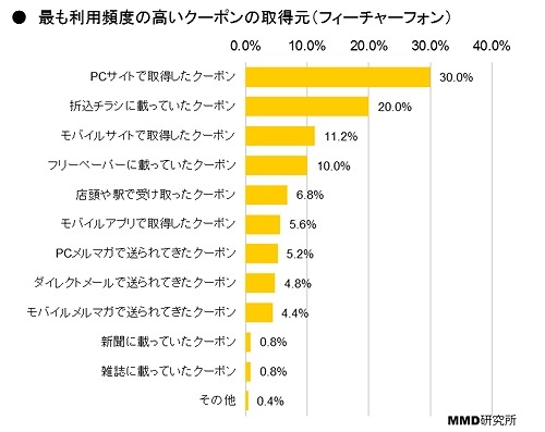 最も利用頻度の高いクーポンの取得元（フィーチャーフォン）