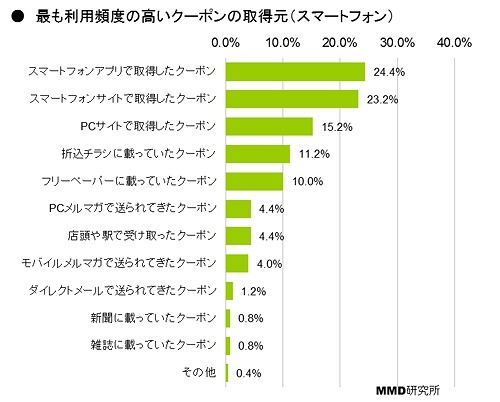 最も利用頻度の高いクーポンの取得元（スマートフォン）