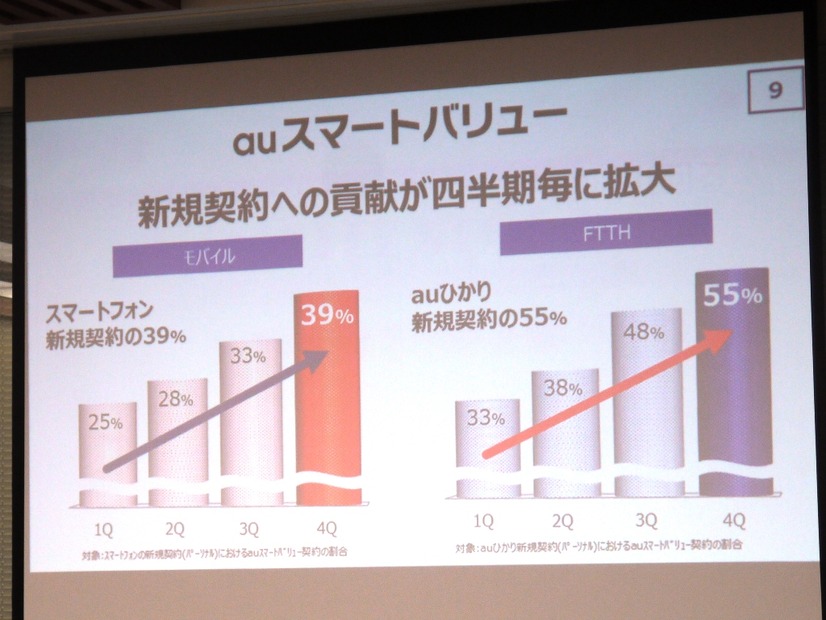 スマートバリュー契約者数の伸び