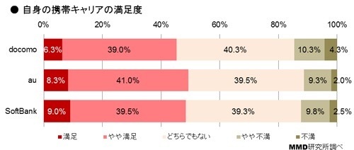 携帯キャリアのネットワーク実感調査