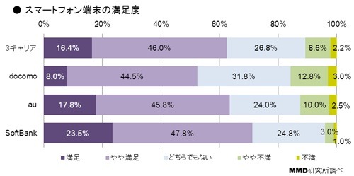 携帯キャリアのネットワーク実感調査