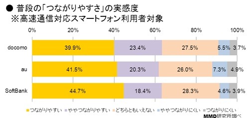 携帯キャリアのネットワーク実感調査