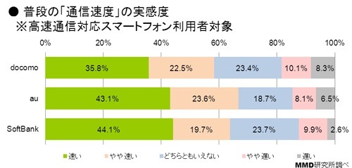 携帯キャリアのネットワーク実感調査