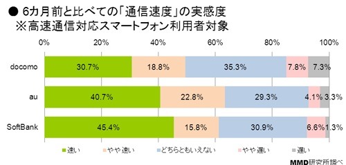 携帯キャリアのネットワーク実感調査