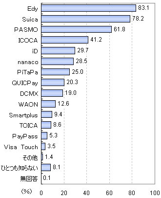 非接触IC型の電子マネー認知状況