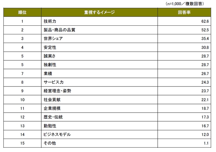 世界に誇れる日本企業に重視するイメージ／ランキング （単位％）