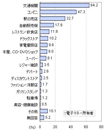 非接触IC型電子マネーの利用場所