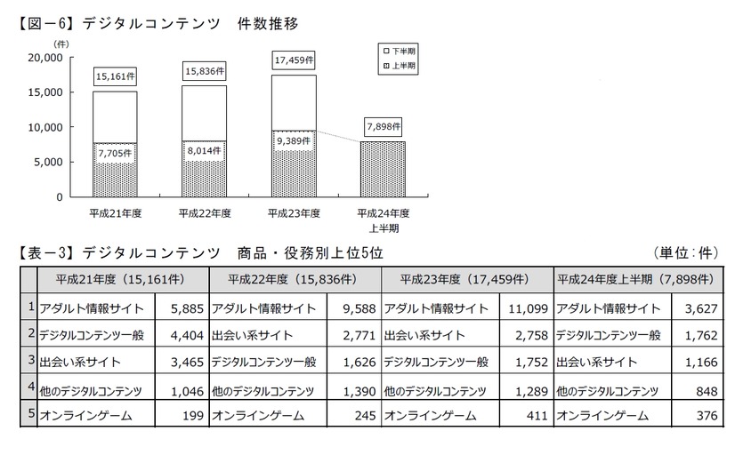 平成24年度・デジタルコンテンツ（出会い系含む）トラブルの統計（東京都）