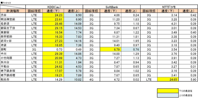 Android端末の計測結果
