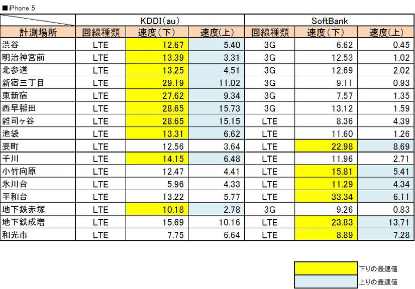 iPhone 5の計測結果