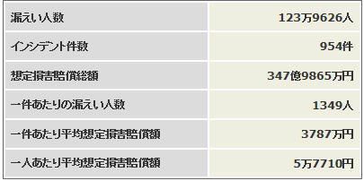 2012年上半期 個人情報漏えいインシデント 概要データ【速報】