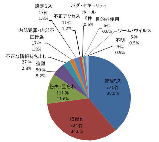 漏えい原因比率（件数）