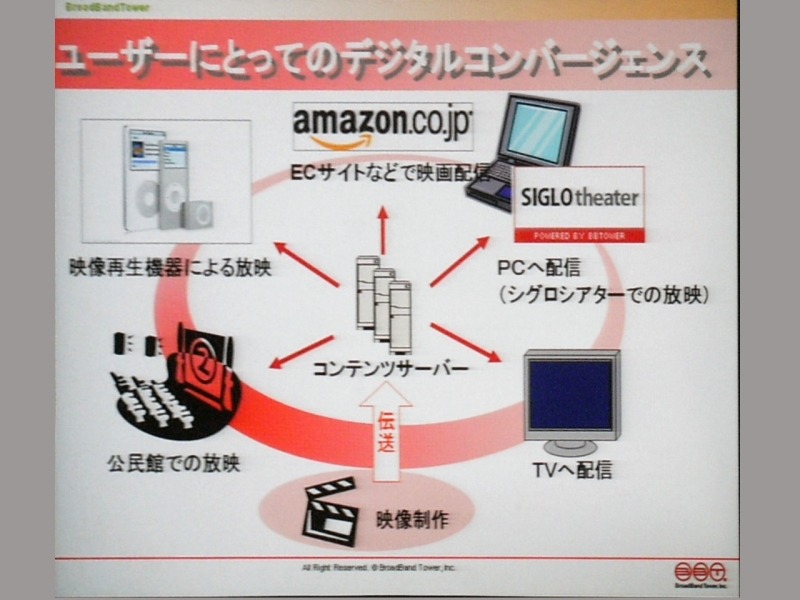 ユーザーにとってのデジタルコンバージェンス