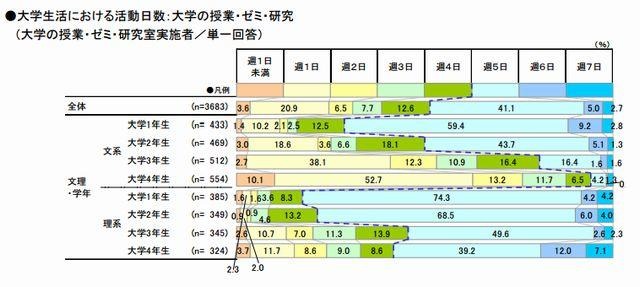 大学生活における活動日数（大学の授業・ゼミ・研究）