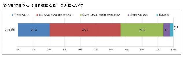 会社で目立つ（出る杭になる）ことについて