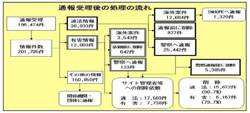 通報受理状況