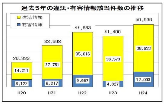 過去5年の違法・有害情報該当件数の推移