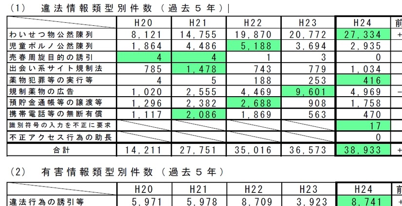 過去5年の類型別件数の推移