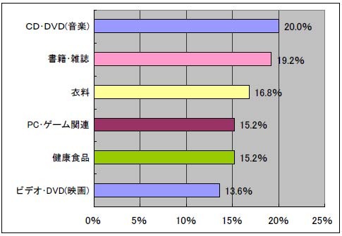 5月購入商品（男性）