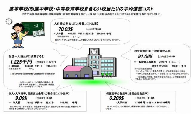 高校（附属中学校・中等教育学校を含む）1校あたりの平均運営コスト