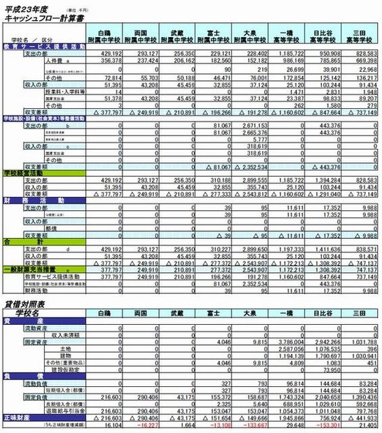 都立学校バランスシート