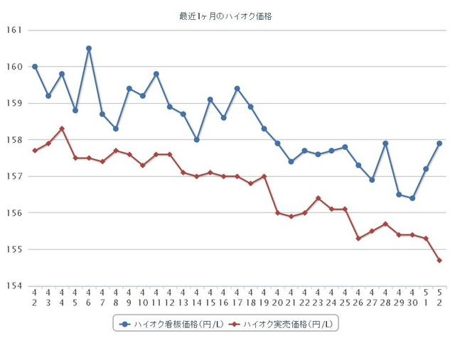 最近1か月のハイオクガソリン実売価格（e燃費調べ）