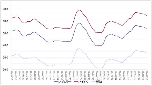 給油所のガソリン小売価格推移（資源エネルギー庁の発表をもとにレスポンス編集部でグラフ作成）
