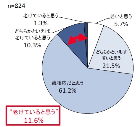 自分の声の年齢についてどう感じていますか？（SA）