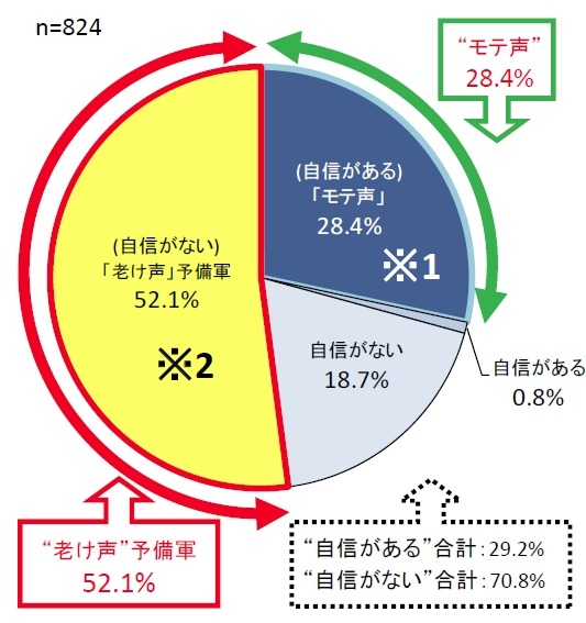 自分の声に自信がありますか？（SA）