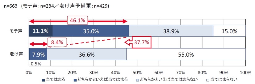 恋愛において自分の「声」のおかげで得をしたと感じたことがある（SA）