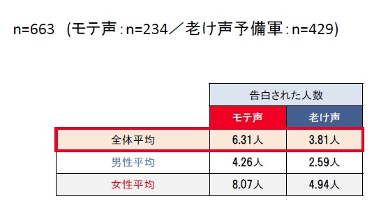 異性から告白された人数（FA）