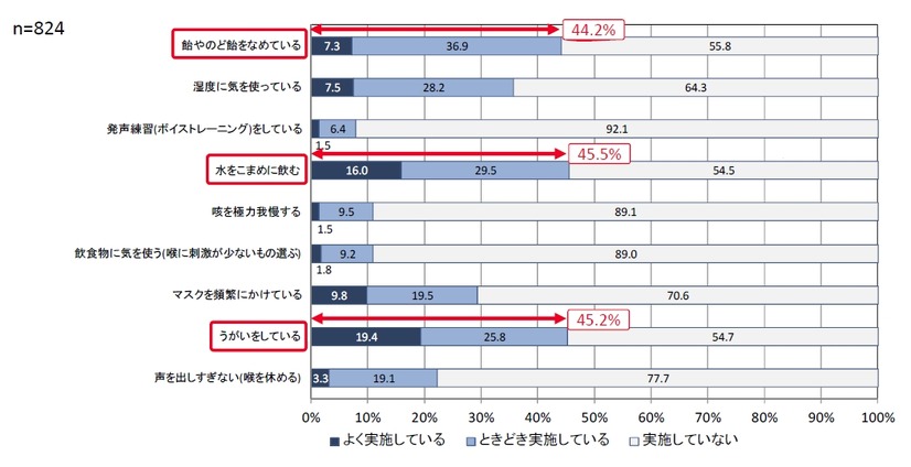 自分の声の調子をあげるためのケアの方法として、実施しているもの（SA）