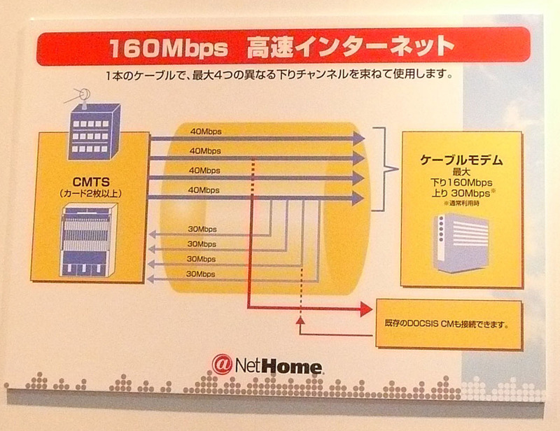 J:COMのブースでは、下り160Mbpsのスループットを実現するケーブルモデムを実際に利用できる状態で展示を行っていた
