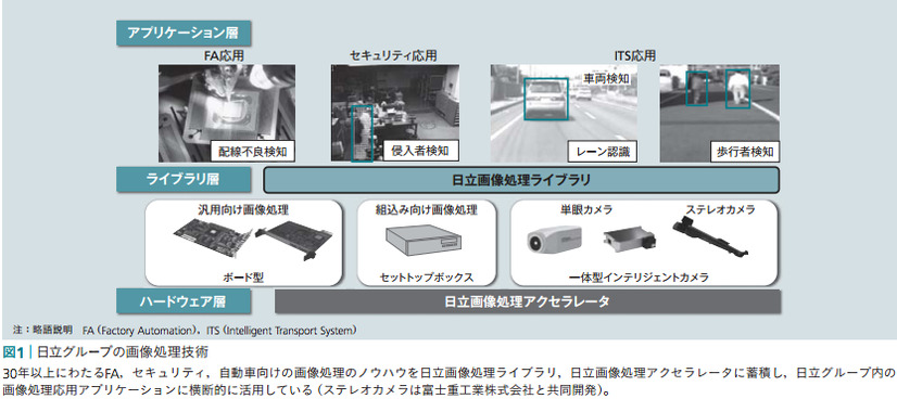 図1：日立グループの画像処理技術