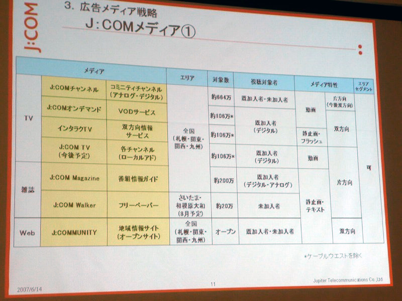 ジュピターテレコムがJ:COMブランドで展開しているメディアの一覧