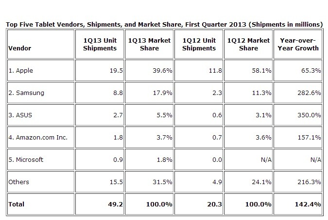 タブレット世界市場のベンダー別出荷台数順位とシェア：図表（IDC調べ）