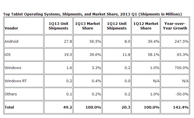 タブレット世界市場のOS別出荷台数順位とシェア：図表（IDC調べ）